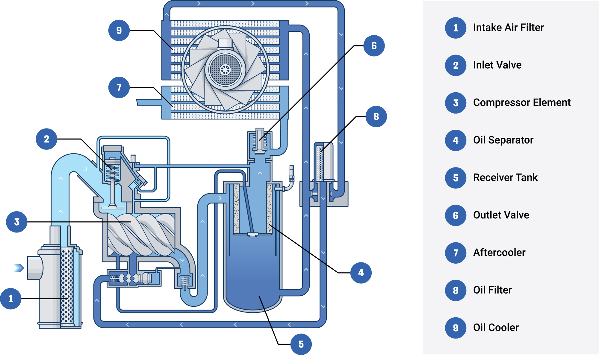 Key Component Diagram illustrating steps to properly size an air compressor system for optimal performance and efficiency.